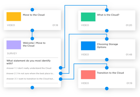Workflow showing branching from three unique survey question answers. Each leading to a different workflow.