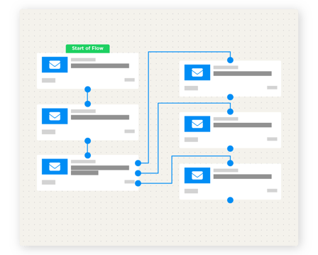 Display of a pre-scheduled campaign email workflow with the first email labeled "Start of Flow." Each email has a mail icon.