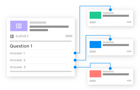 A survey question with three answer options. Each answer has a bar leading to a specific asset thumbnail.