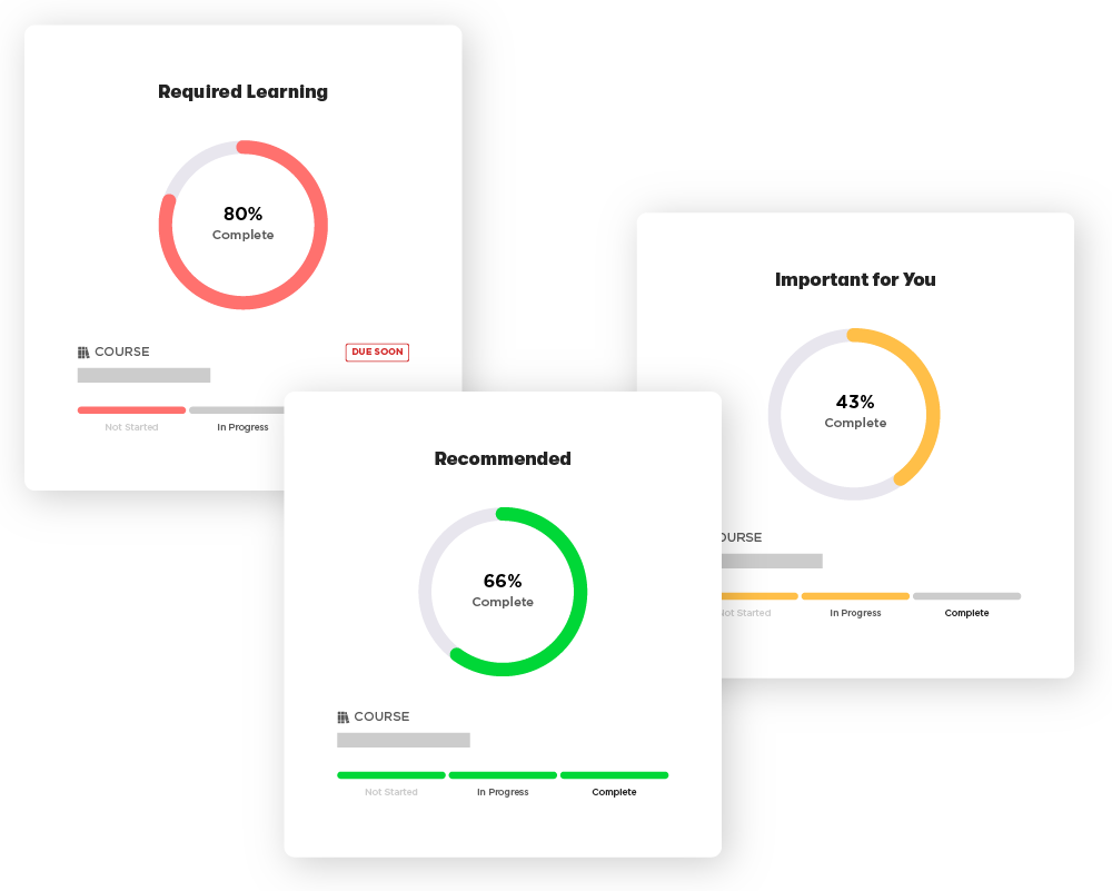 Three radial percentage graphs representing course progress and priority, colored red (not started), yellow (in progress), and green (completed)."
