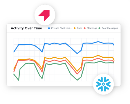 Activity over time chart showing Chats, Calls, Meetings, and Messages.
