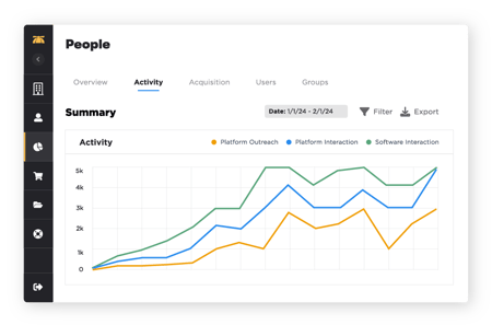 A website application displaying BrainStorm platform reporting page of user activity. There are a few tabs and filters at the top of the page with a line graph showing growth in the center.
