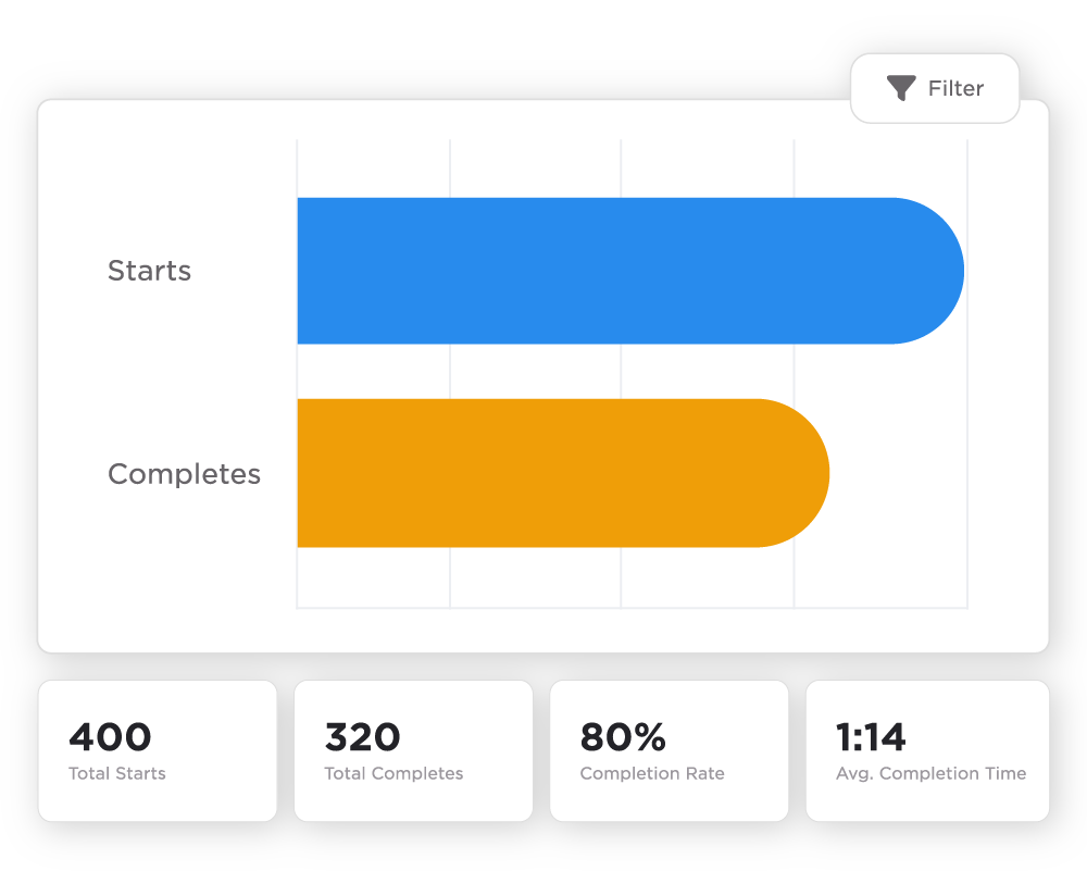 Two horizontal bar graphs with number-totals boxes for starts, completes, total rate, and average time.