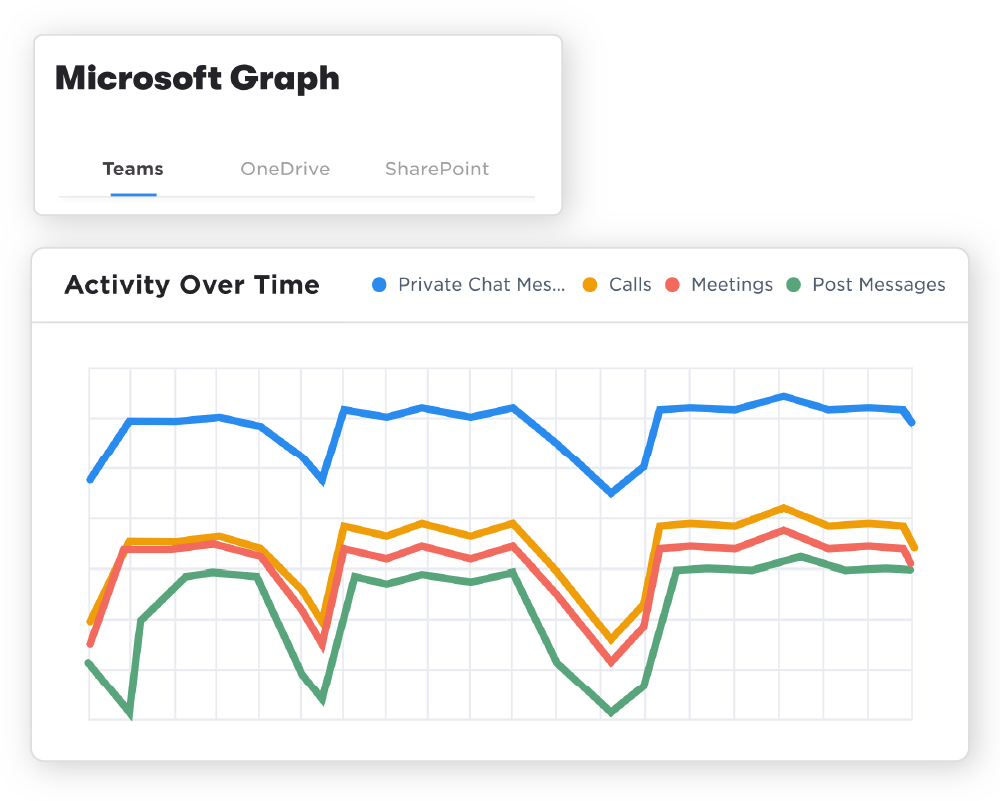End-user reporting displayed in a line graph with four independent variables: private chats, calls, meetings, and post messages, and tabs for four platforms: Teams, OneDrive, SharePoint, and Outlook.
