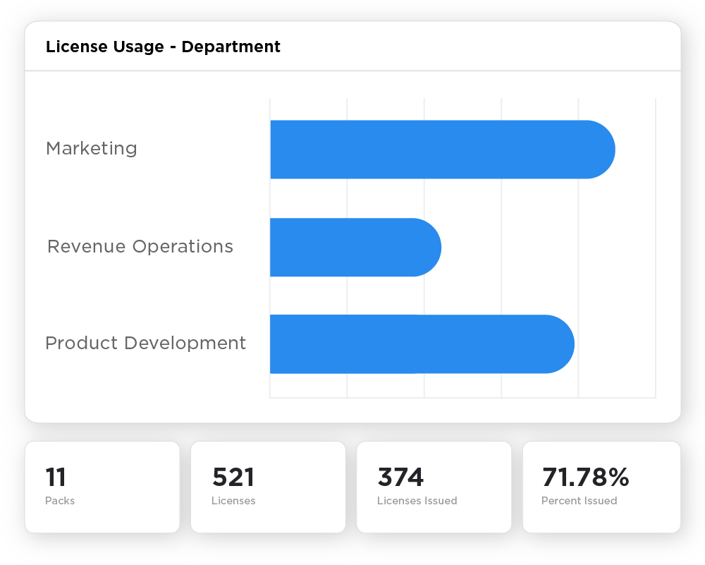 Simple user licensing report organized by department, with metrics and percentages.