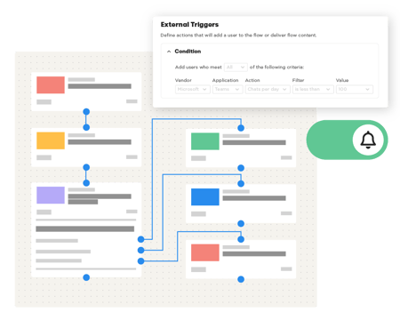 Workflow displaying custom automated triggers and branches using 'if-this-then-that' logic, with notifications enabled, and conditions set. Creating a curated user training.