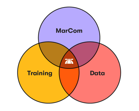A triple Venn diagram representing MarCom, Training, and Data, with the BrainStorm propeller head logo in the overlapping center area.
