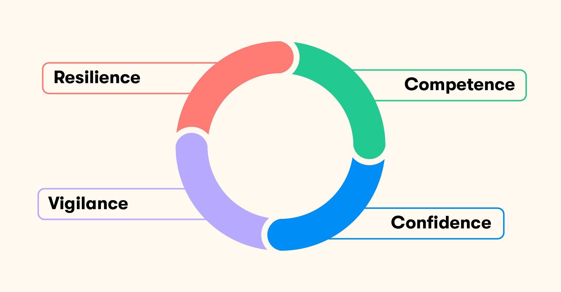 Cycle of competence, confidence, vigilance, and resilience