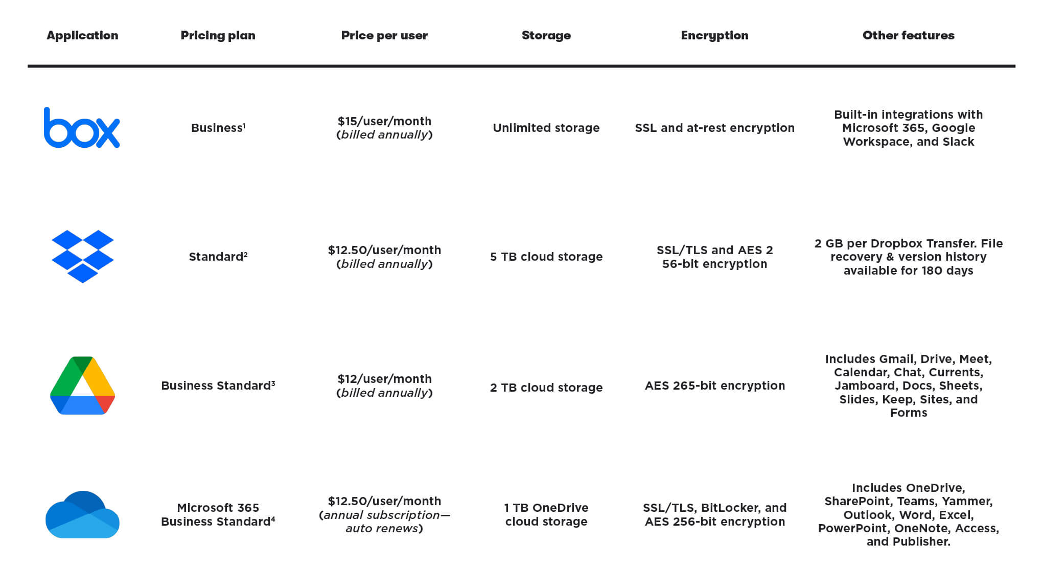 Dropbox vs Google Drive vs OneDrive