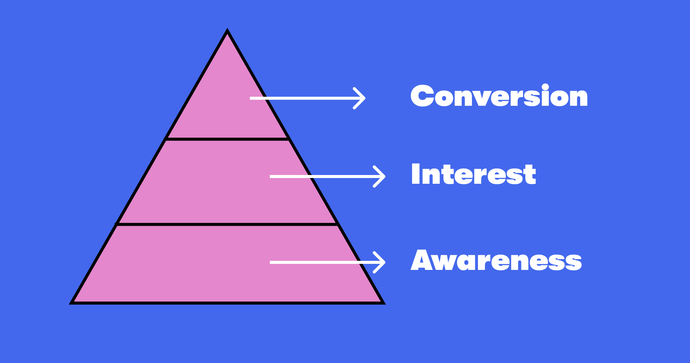 The AIC adoption, interest, conversion triangle of end user adoption.