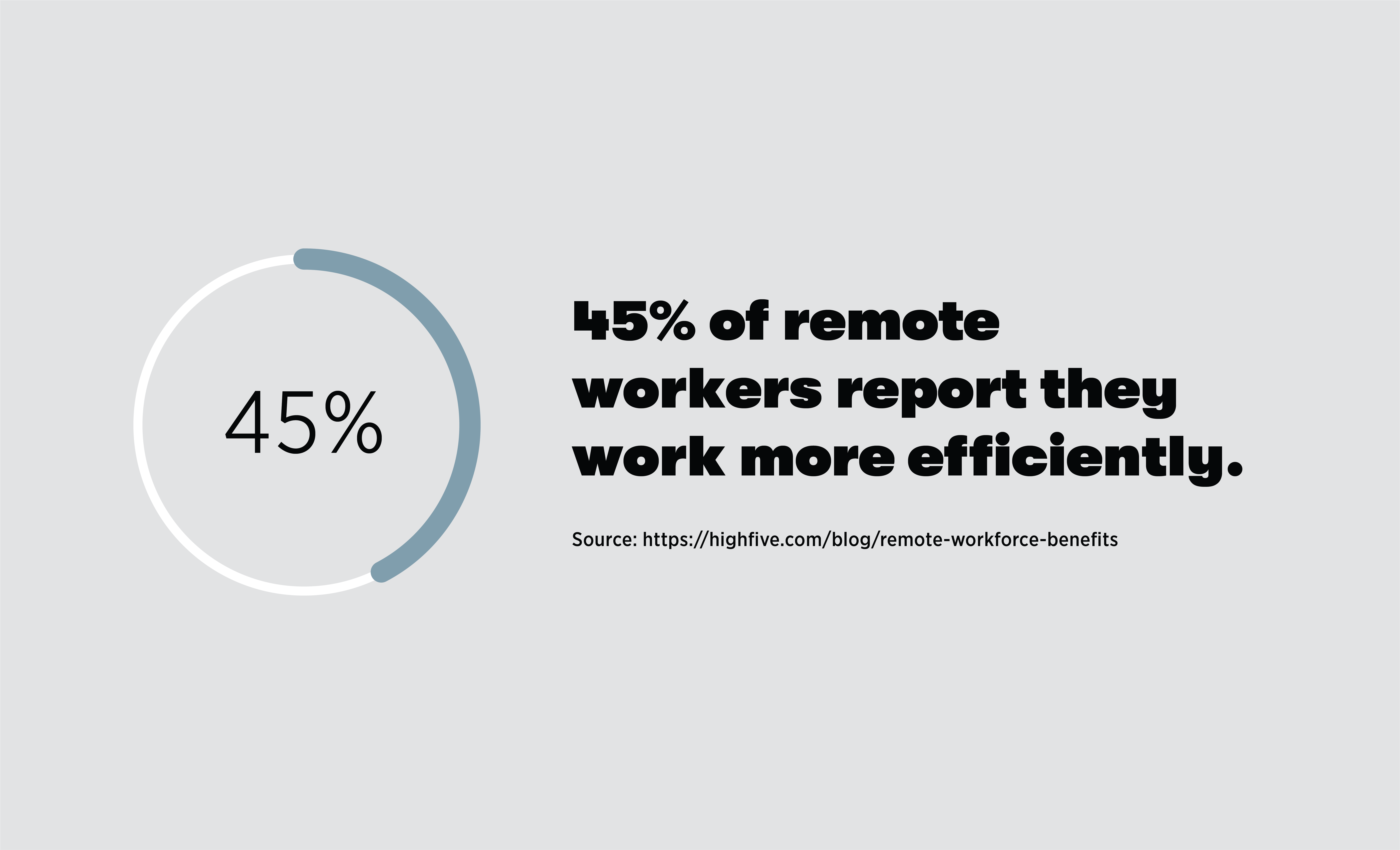 45% of remote workers reported they work more efficiently