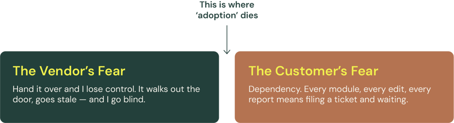 Diagram showing the Vendor's Fear vs The Customer's Fear and that the gap in between is where adoption dies.