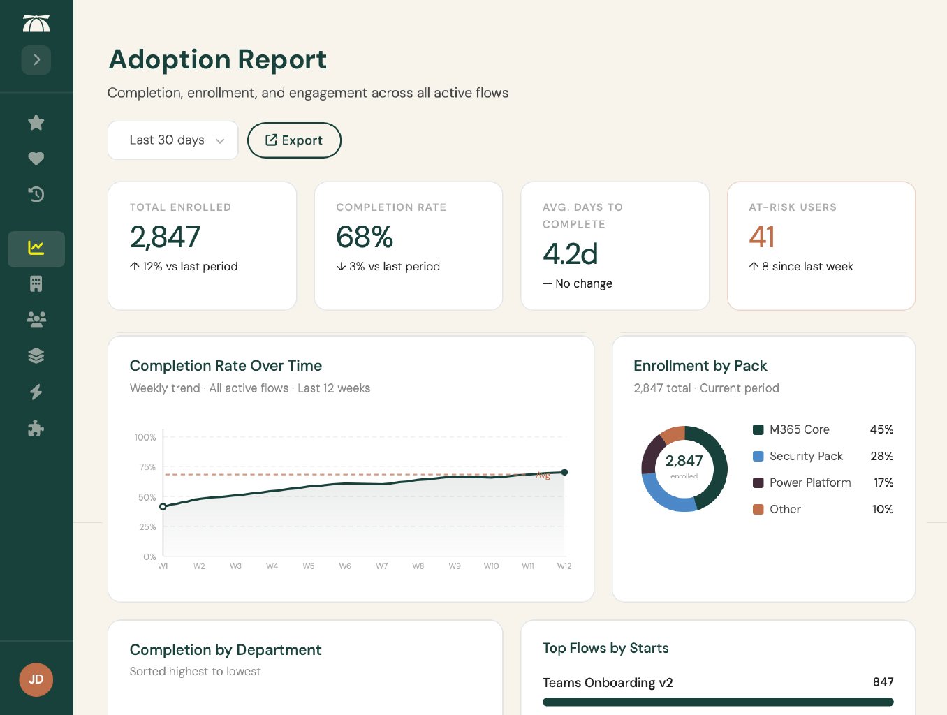 An Adoption Report screen from BrainStorm showing the impact of training on users
